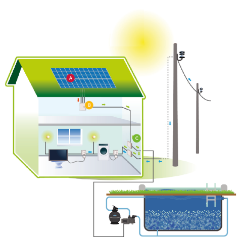 <h2>حلول الاستهلاك الذاتي</h2>
<h3>أنتج الكهرباء بنفسك!</h3>
<p>يسمح لك الاستهلاك الذاتي للطاقة الشمسية بإنتاج واستهلاك الكهرباء الخاصة بك. بفضل أشعة الشمس، يزود التثبيت المبنى الخاص بك مباشرة بالكهرباء (الإضاءة، الآلات، سخانات المياه، التدفئة الكهربائية، مكيفات الهواء، مضخة حمام السباحة، إلخ).</p>
<ul>
<li>تلتقط الألواح الشمسية أشعة الشمس وتولد جهدًا كهربائيًا مباشرًا بفضل التأثير الكهروضوئي.</li>
<li>يقوم العاكس بتحويل “التيار المباشر” إلى “التيار المتناوب”.</li>
<li>يزود التيار المتردد منزلك ومضخة حمام السباحة بالكهرباء.</li>
</ul>
